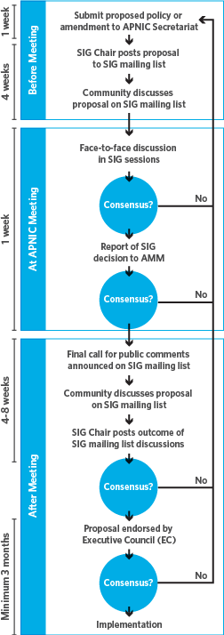 Policy development process