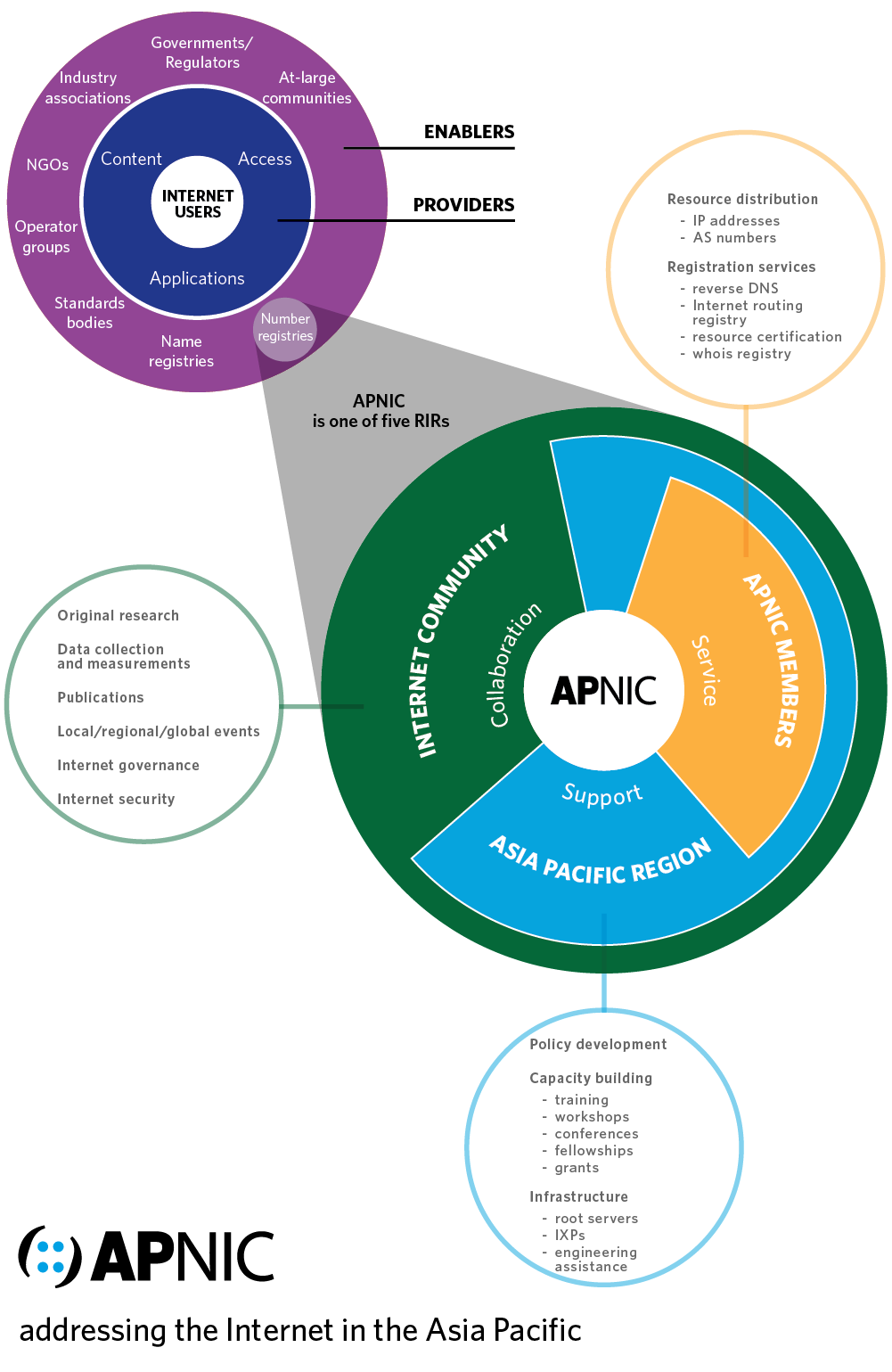 internet-ecosystem_static_1000px_alt_colours_13-01