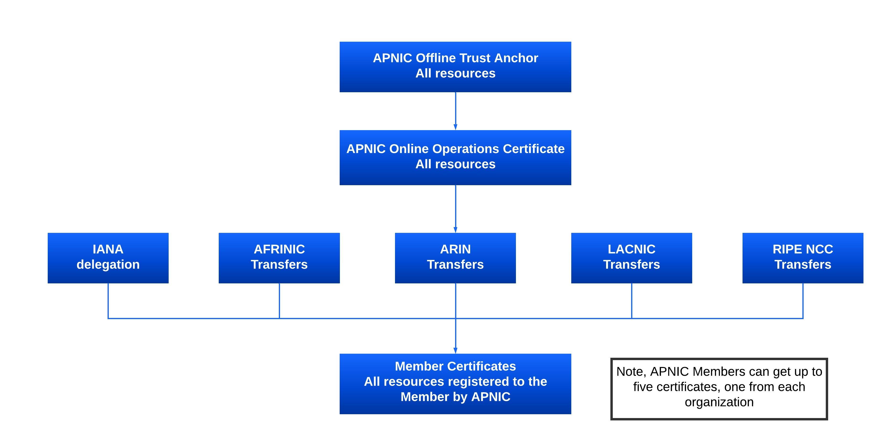 Advanced search in the APNIC Whois – APNIC