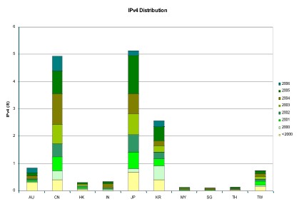 IP addressing in China (2004) – APNIC